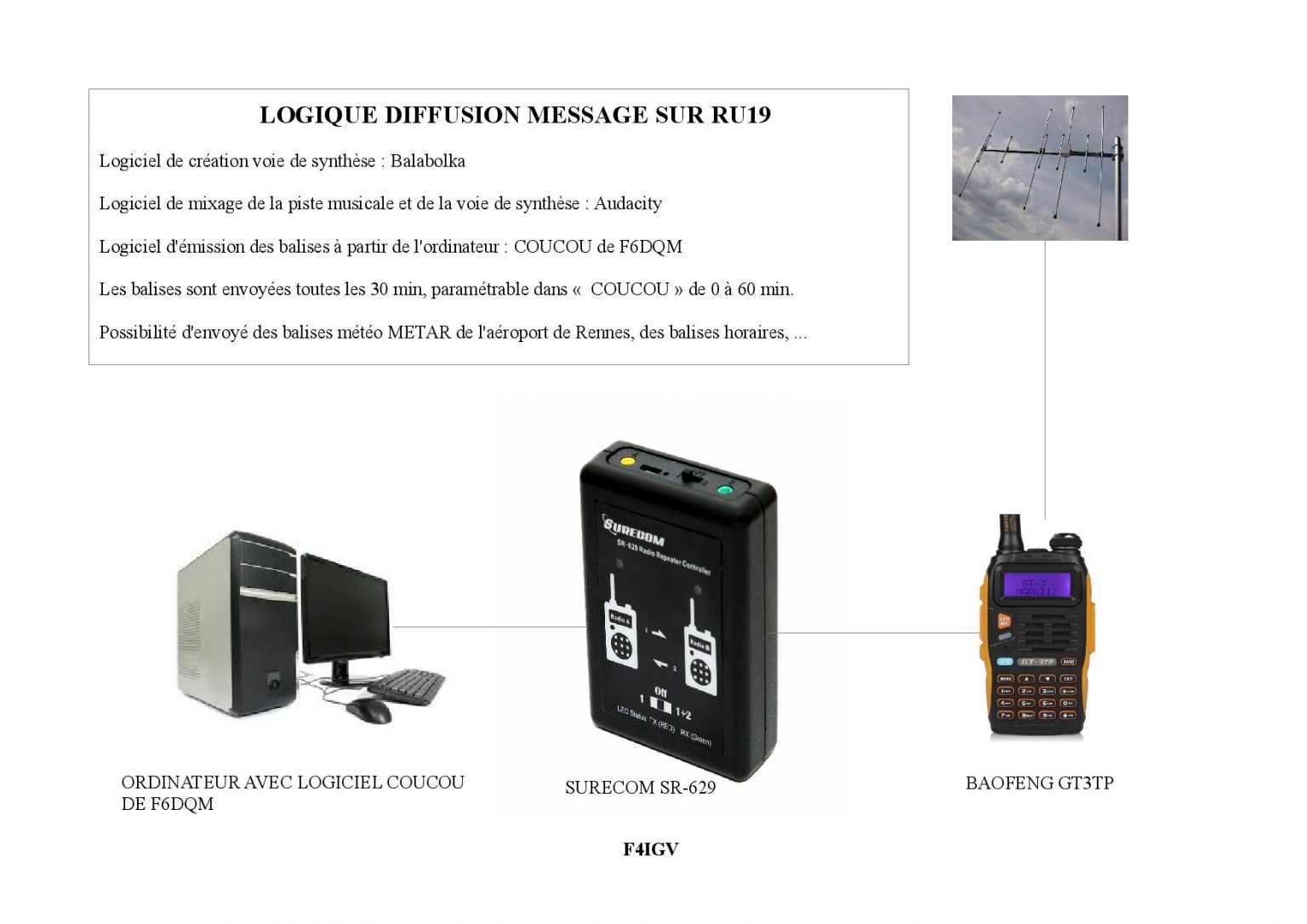 Logique de diffusion de balise sur relais a distance | ASSOCIATION DES